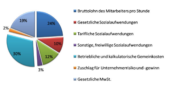 Was kostet eine handwerkerstunde sanitär